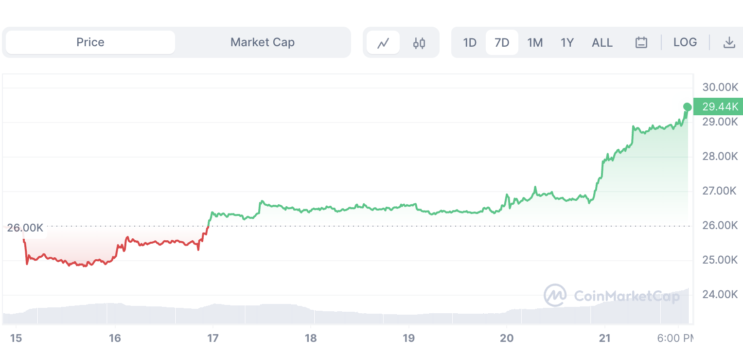 Bitcoin 7 Day Chart
