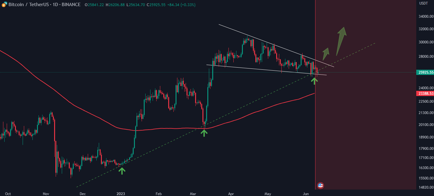 Bitcoin Analysis June 12 1