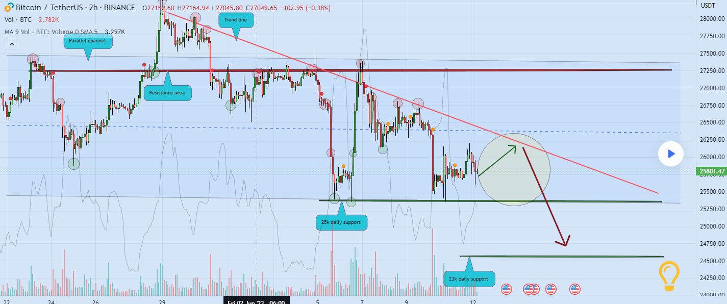 Bitcoin Analysis June 12 2