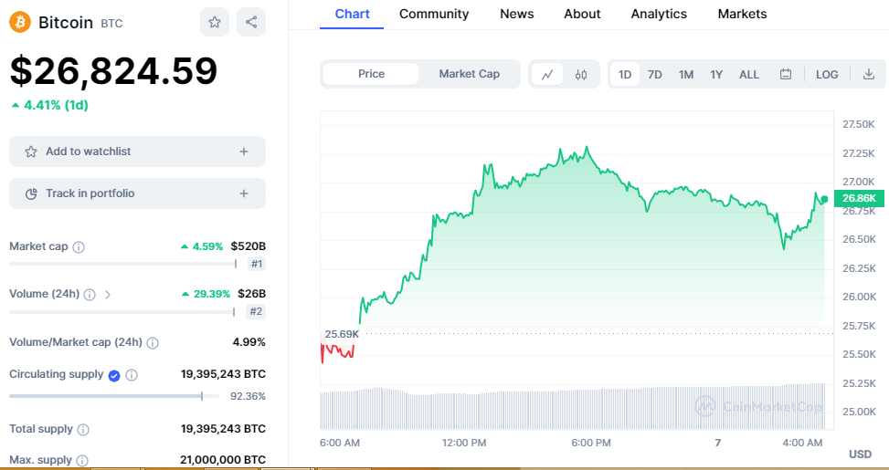 Bitcoin Price Chart