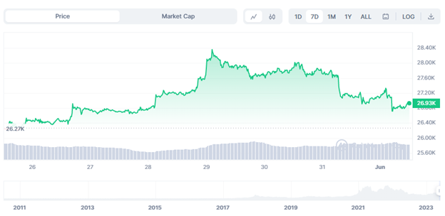 Bitcoin price is still “ahead of itself” despite dropping below $27,000