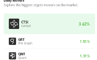 Cartesi Price Prediction for Today, June 14: CTSI/USD Builds Gain Near $0.140 Level