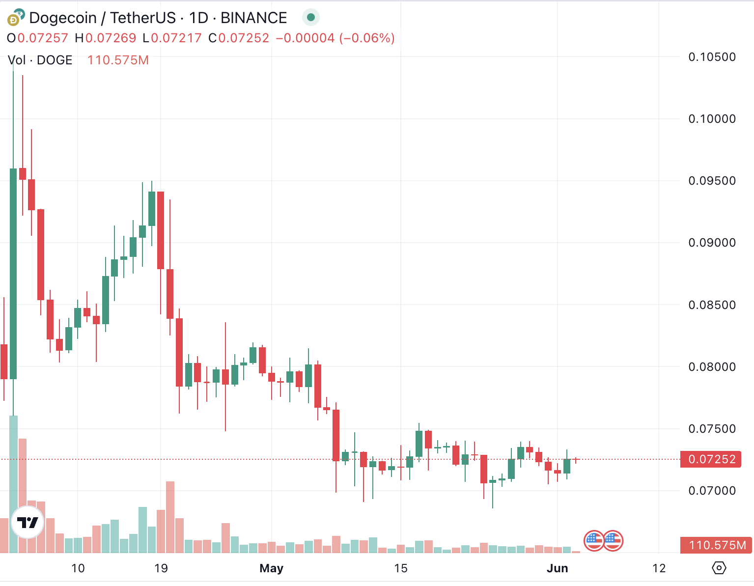 DOGE Candle Chart