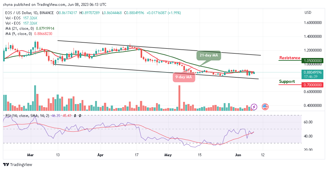 EOS Price Prediction for Today, June 8: EOS/USD Targets $1.00 Resistance Level