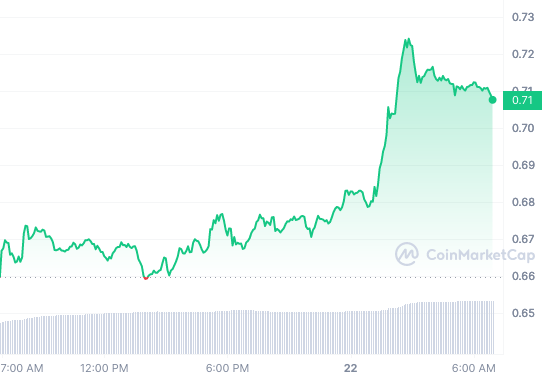 EOS_1D_graph_coinmarketcap 