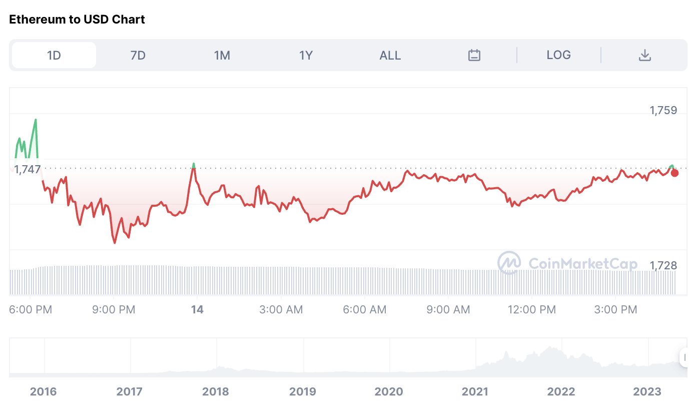Ethereum USD Price Chart