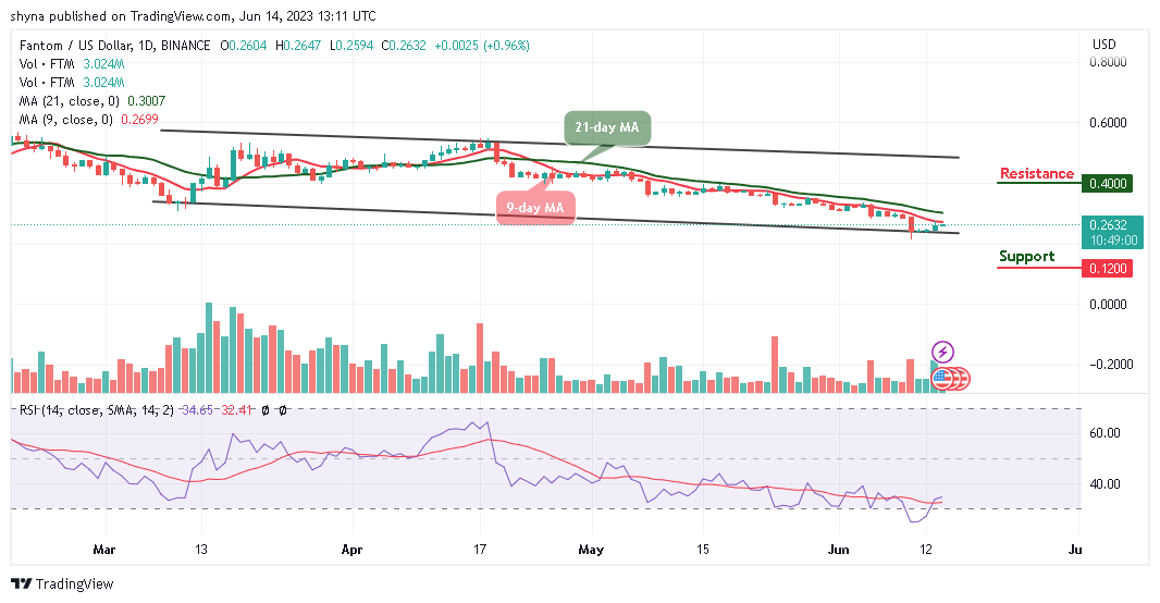 Fantom Price Prediction for Today, June 14: FTM/USD Moves Bullishly Above $0.260