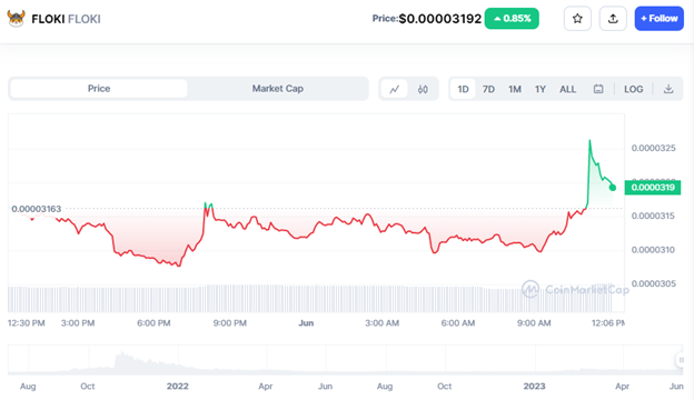 Floki Inu price reacted to the news with a mild price surge