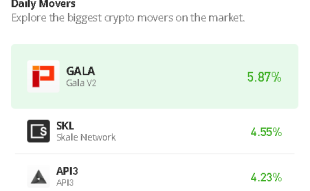 Gala Price Prediction for Today, June 17: GALA/USD Trades Near $0.025; Retracement Could Follow