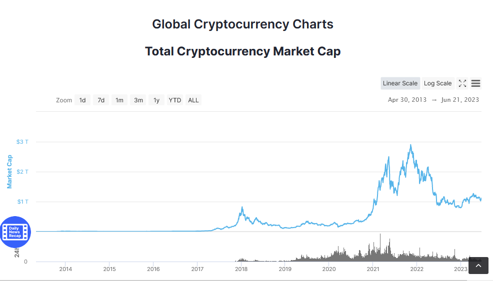 Global Crypto Market cap 