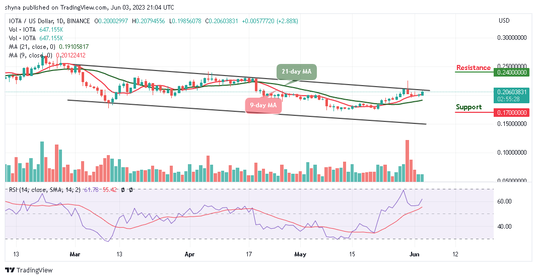 IOTA Price Prediction for Today, June 3: MIOTA/USD Ranges as Price Gains Above $0.200
