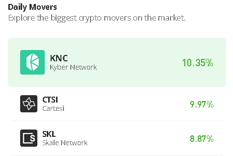 Kyber Network Price Prediction for Today, June 22: KNC/USD Touches $0.546 Level; Recovery May Take Time