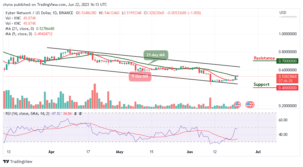 Kyber Network Price Prediction for Today, June 22: KNC/USD Touches $0.546 Level; Recovery May Take Time