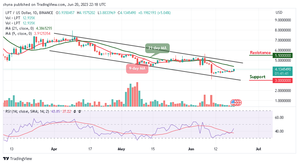 Livepeer Price Prediction for Today, June 20: LPT/USD Surges as Price Could Hit $4.50 Resistance