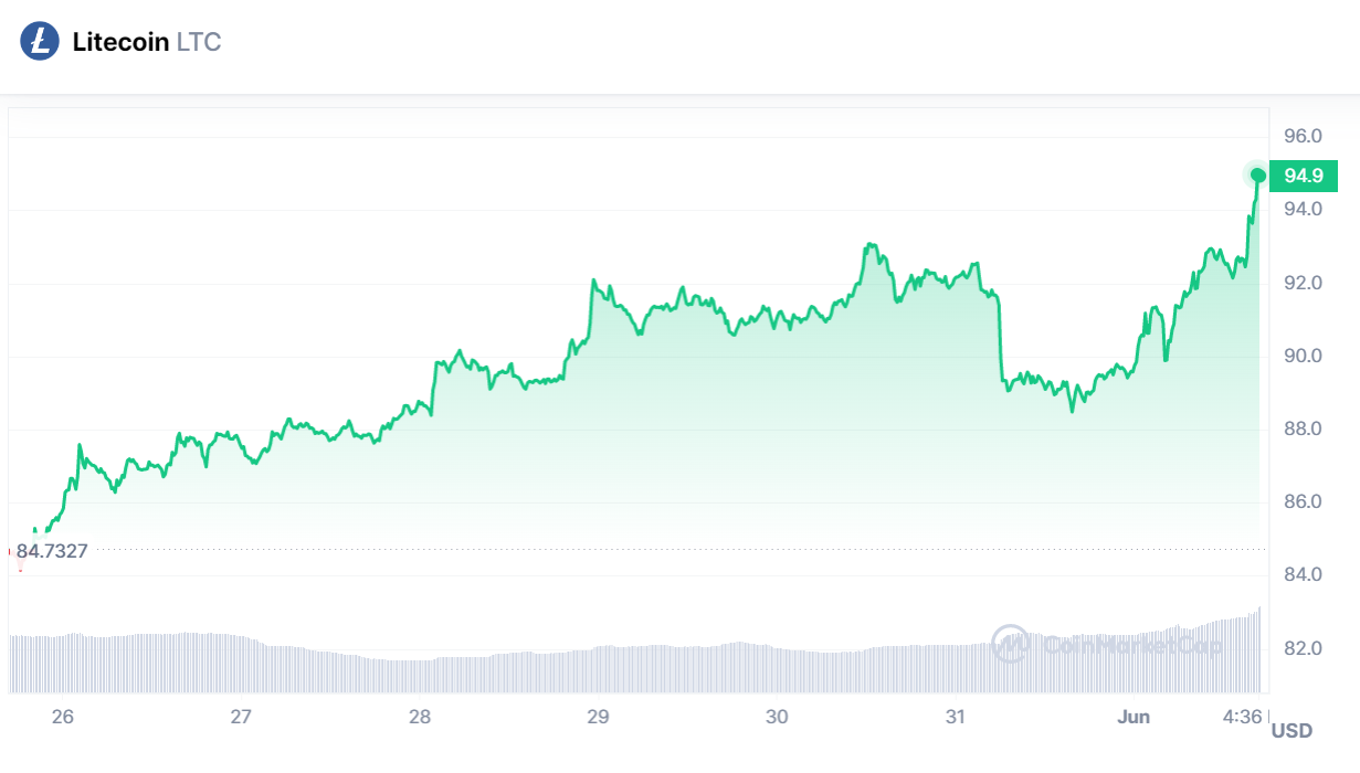 Litecoin (2)