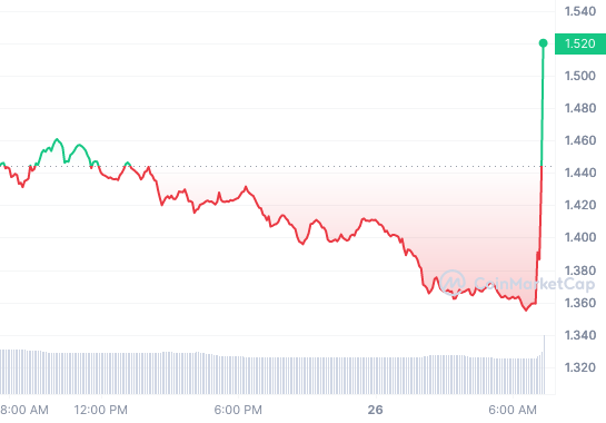 NEAR_1D_graph_coinmarketcap