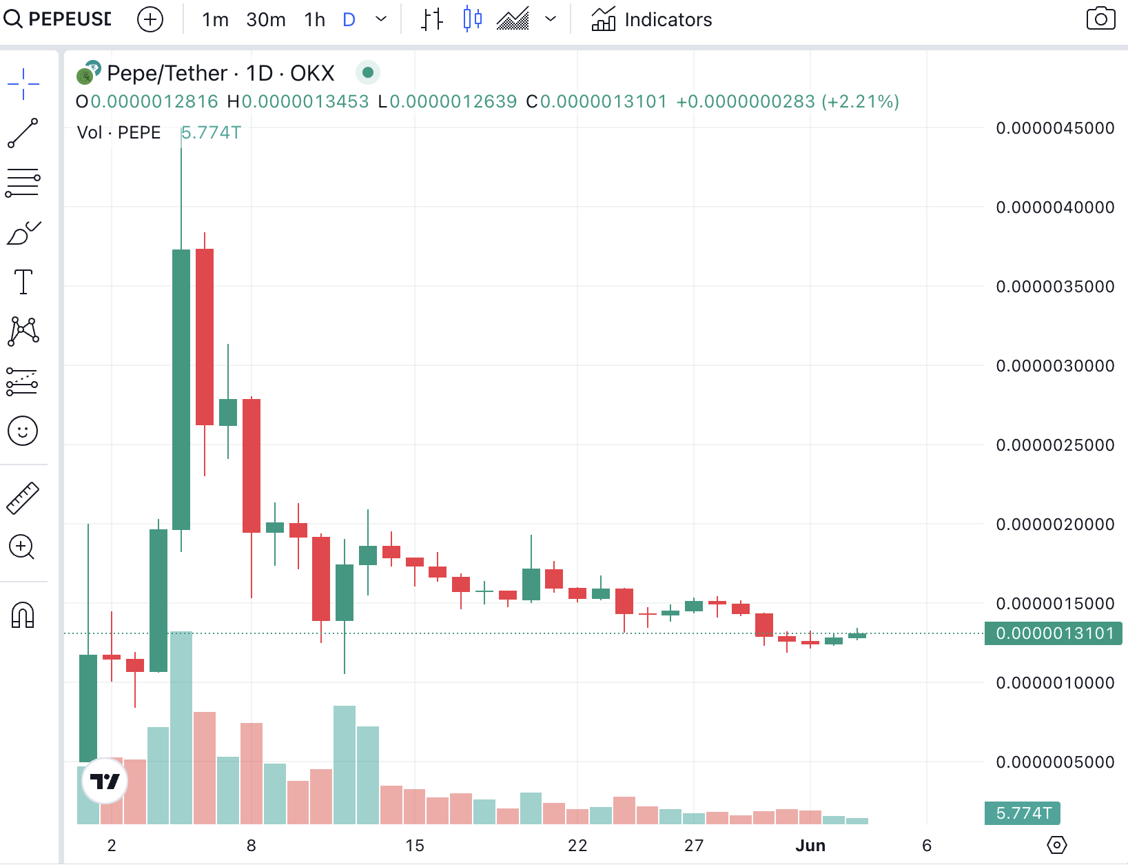 PEPE Candle Chart