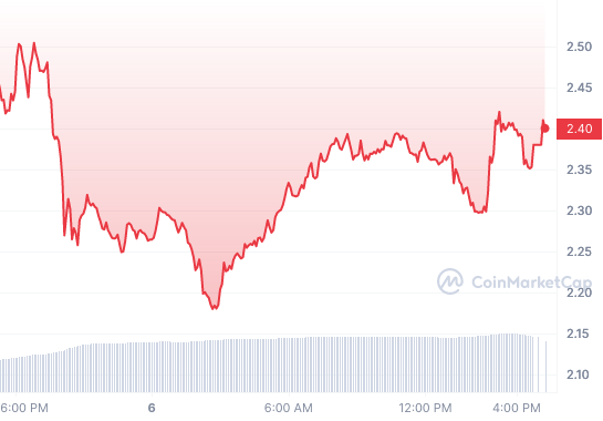 RNDR_1D_graph_coinmarketcap