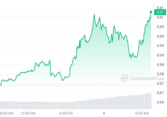 SAND_1D_graph_coinmarketcap