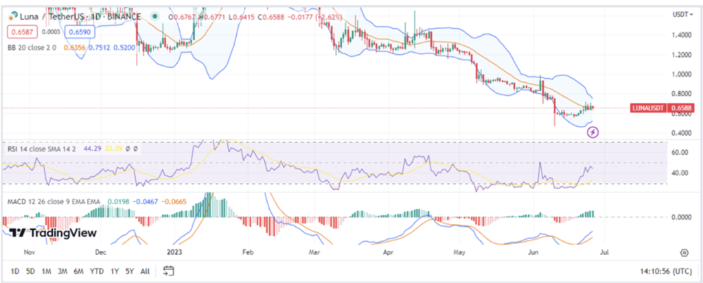 Terra Luna (LUNA) Price Forecast: Bullish Momentum Continues, $100 Price Target in Focus