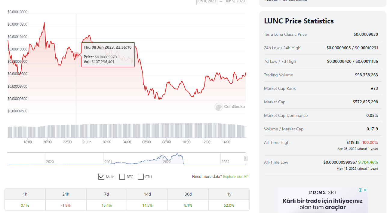 LUNC price according to CoinGecko. 6/9/2023