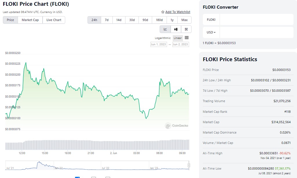 Floki inu price according to Coinghecko on 6/2/2023