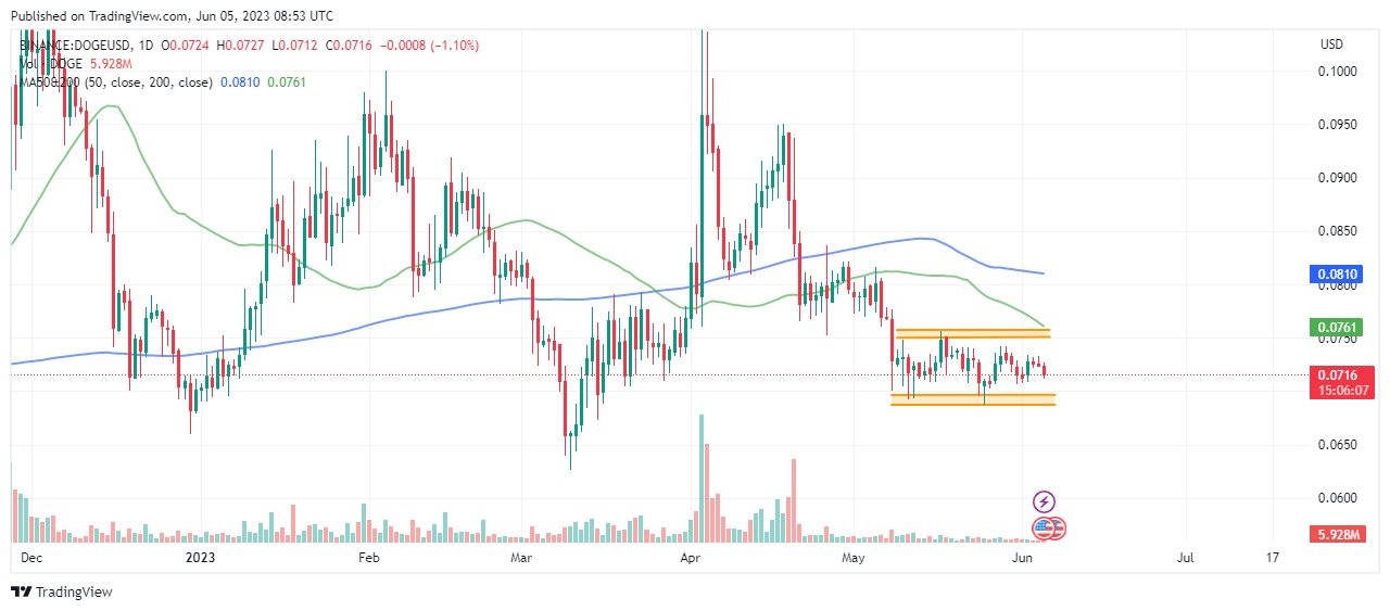 Dogecoin price prediction: Trading view chart on June 5