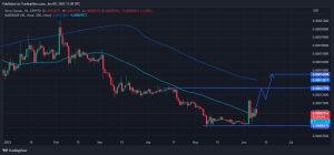 Terra Luna Classic Chart Analysis according to trading view on 6/9/2023