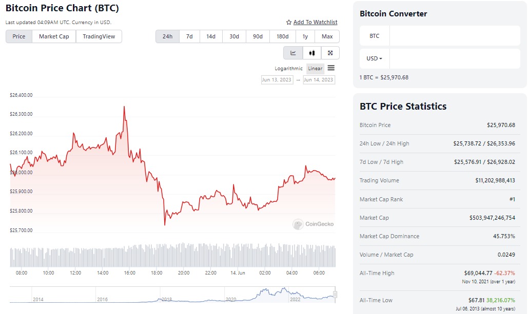 BTC Price Chart. 6/14/2023