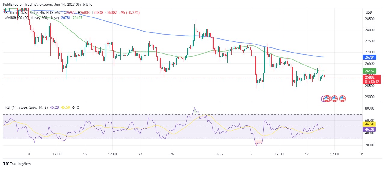 BTC/USD Technical Analysis. 6/14/2023