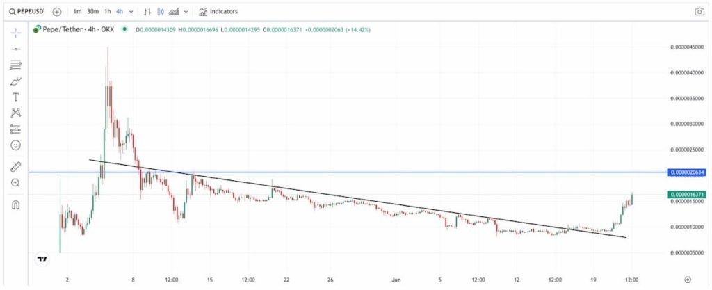 Pepe/usd price according to coingecko 6/26/2023