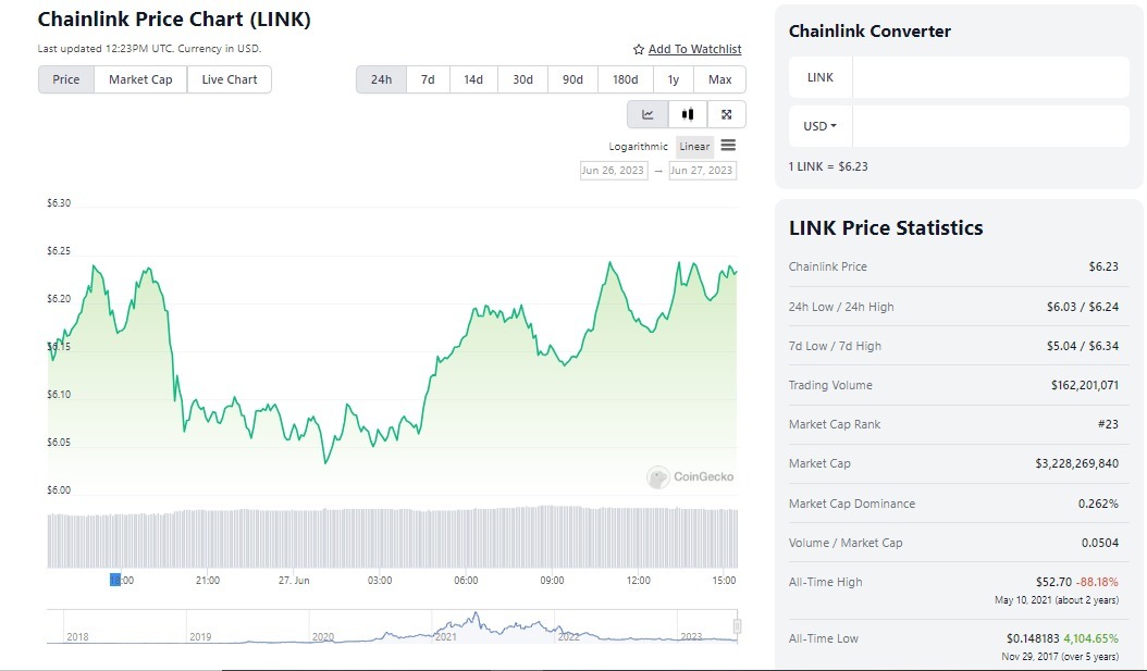 Link price according to coingeck. 6/27/2023