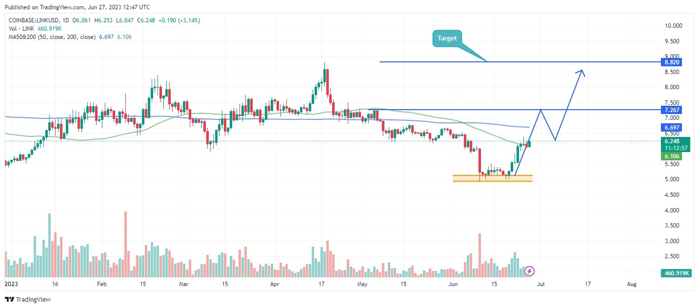 LINK/USD Chart Analysis. Source: Tradingview.com
