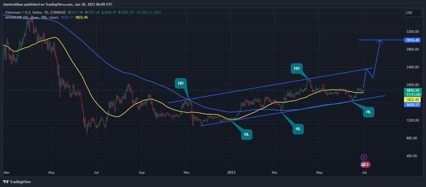 ETH/USD Chart Outlook. Source: Tradingview.com