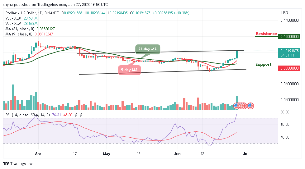 Stellar Price Prediction for Today, June 27: XLM/USD Spikes Above $0.100