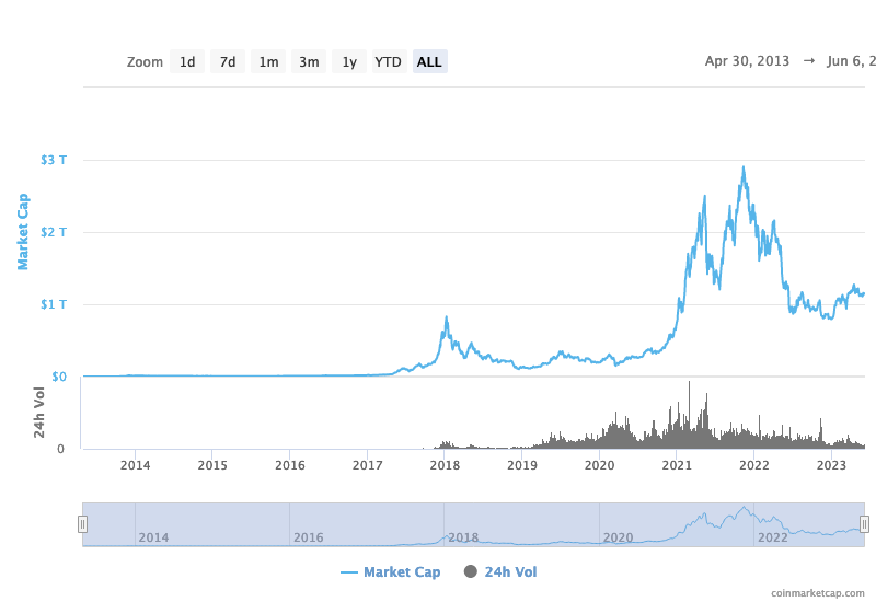 Global Market Cap Chart