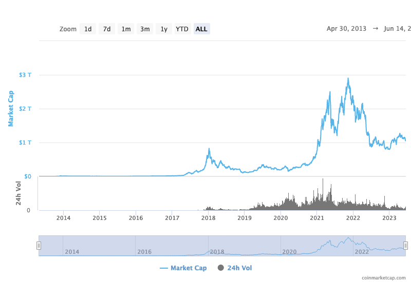Global market cap chart