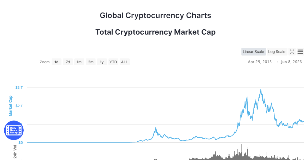 Global Market Chart