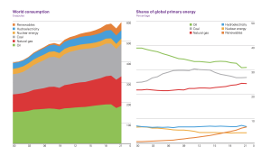 Fossil Fuel Dominance Persistent