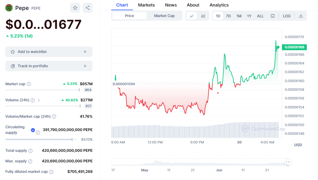 PEPE Coin Gains 10% While yPredict Is Close To Presale Target