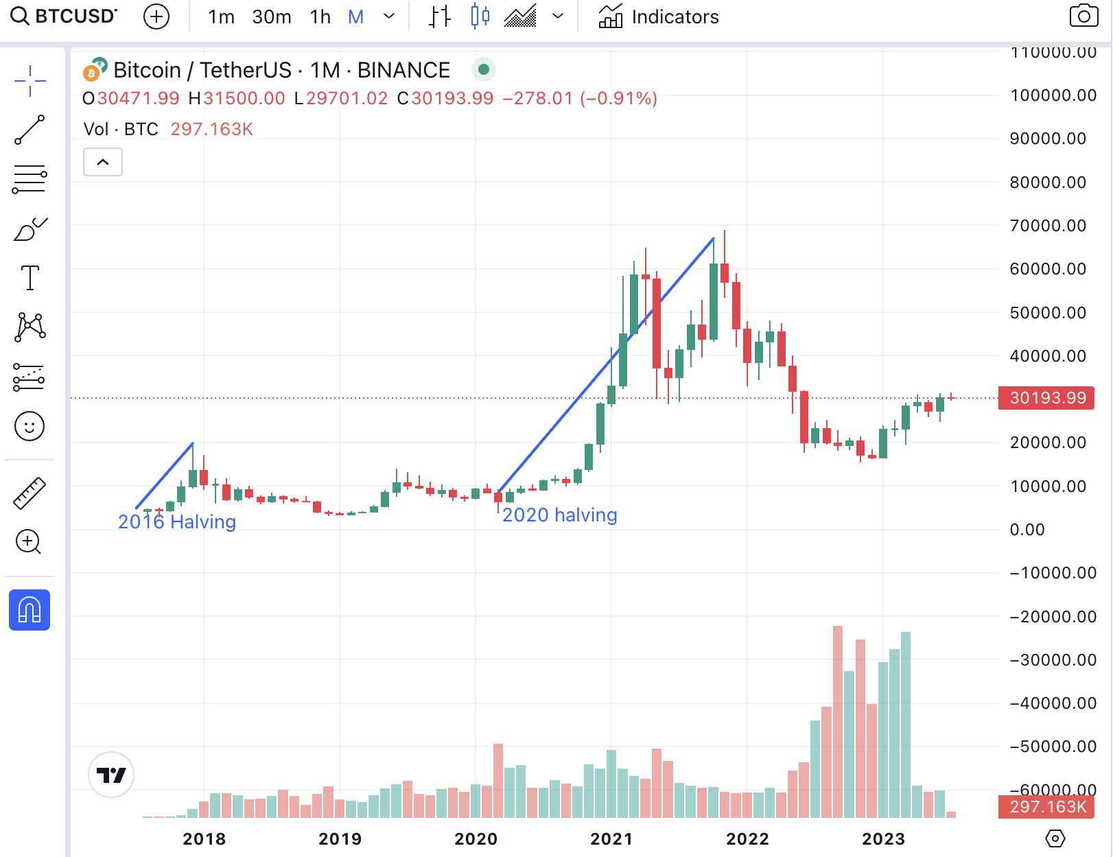 1 Month Candle Chart Bitcoin