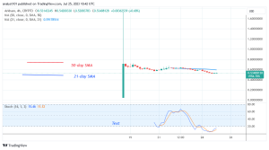 Arkham Price Prediction for Today July 25: ARKM Recoups as It Approaches the Oversold Mark at $0.51