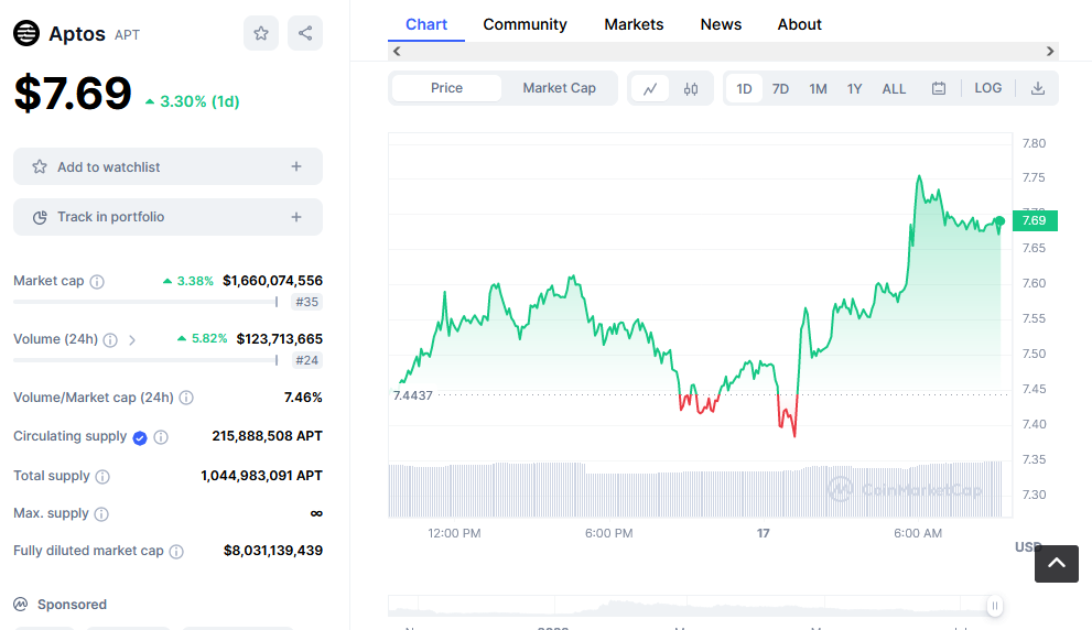 Aptos Price Chart