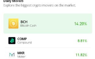 Bitcoin Cash Price Prediction for Today, July 6: BCH/USD Price Hangs Around $280