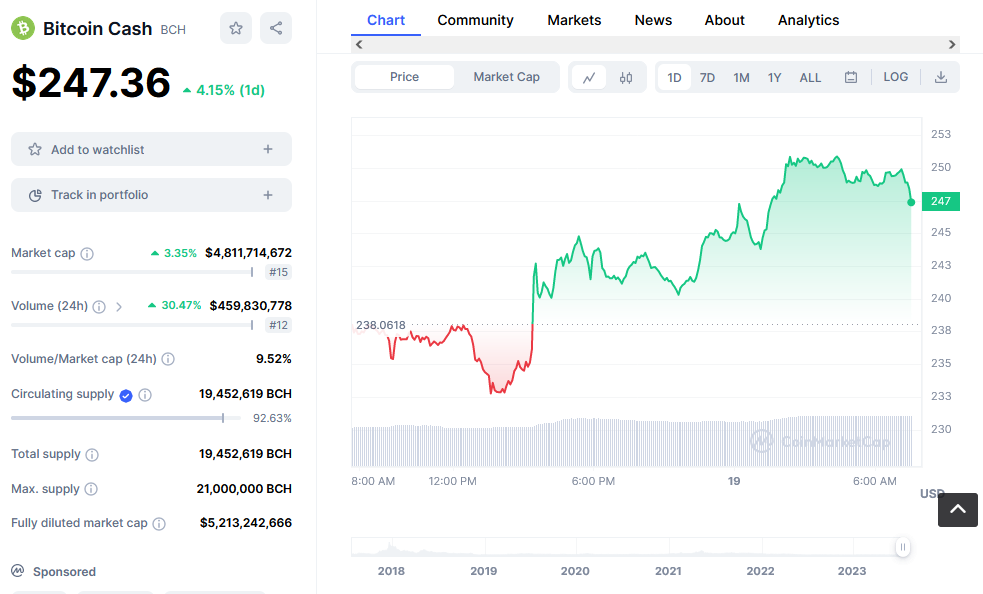 Bitcoin Cash Price Chart