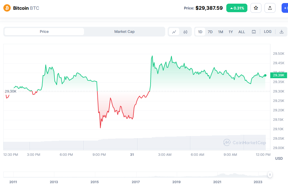 Bitcoin Price Chart