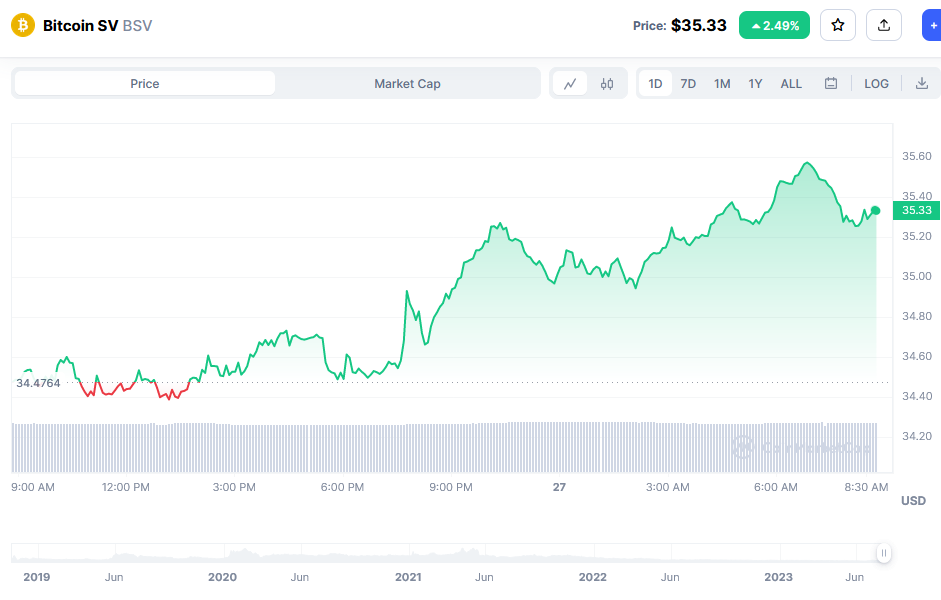 Bitcoin SV price Chart