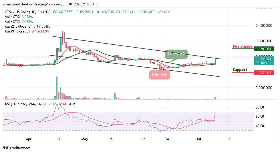 Cartesi Price Prediction for Today, July 11: CTSI/USD Prepares for $0.20 Resistance