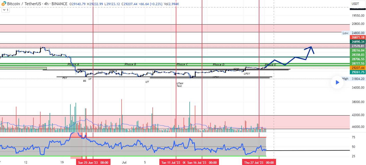 Chart 1 July 28