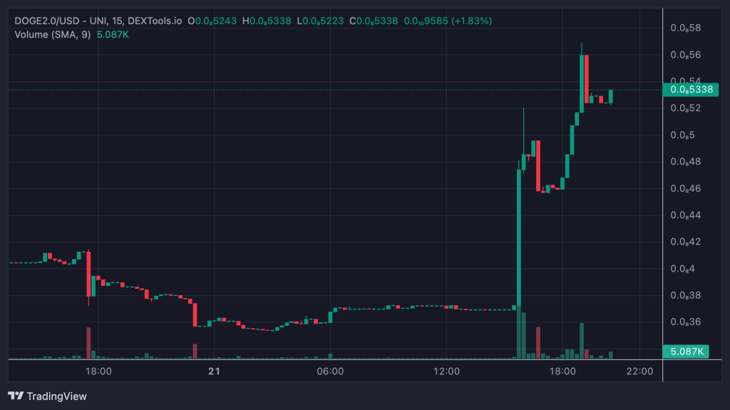 DOGE 2.0 Bulls Firmly in Control as Coin's Performance Baffles Experts. Too Late to Get In?